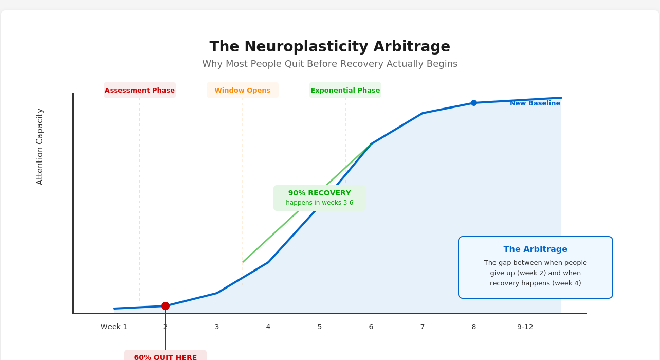 Timeline showing attention bankruptcy recovery phases: 60% quit at week 2 before the neural window opens at week 3, where 90% of recovery happens in weeks 3-6