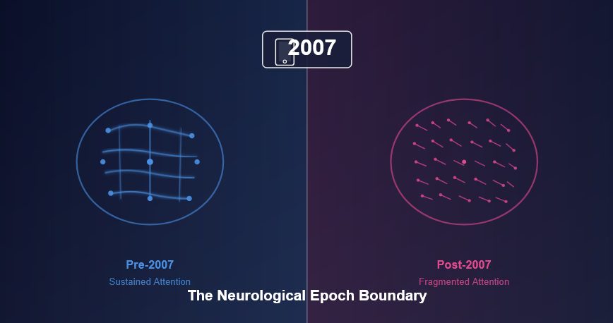 Visualization showing the neurological difference between pre-2007 and post-2007 brain architecture, with sustained attention pathways versus fragmented attention networks separated by the 2007 iPhone epoch boundary