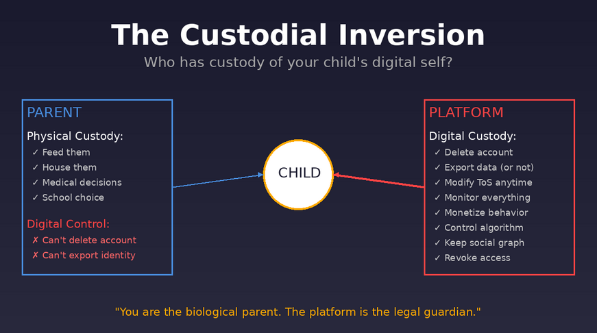 Visual diagram comparing parent physical custody versus platform digital custody control over child's online identity and data