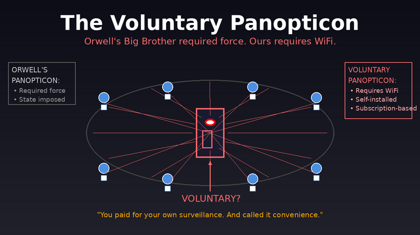 Diagram showing voluntary panopticon with smartphone as central guard tower and users self-surveilling through convenience features