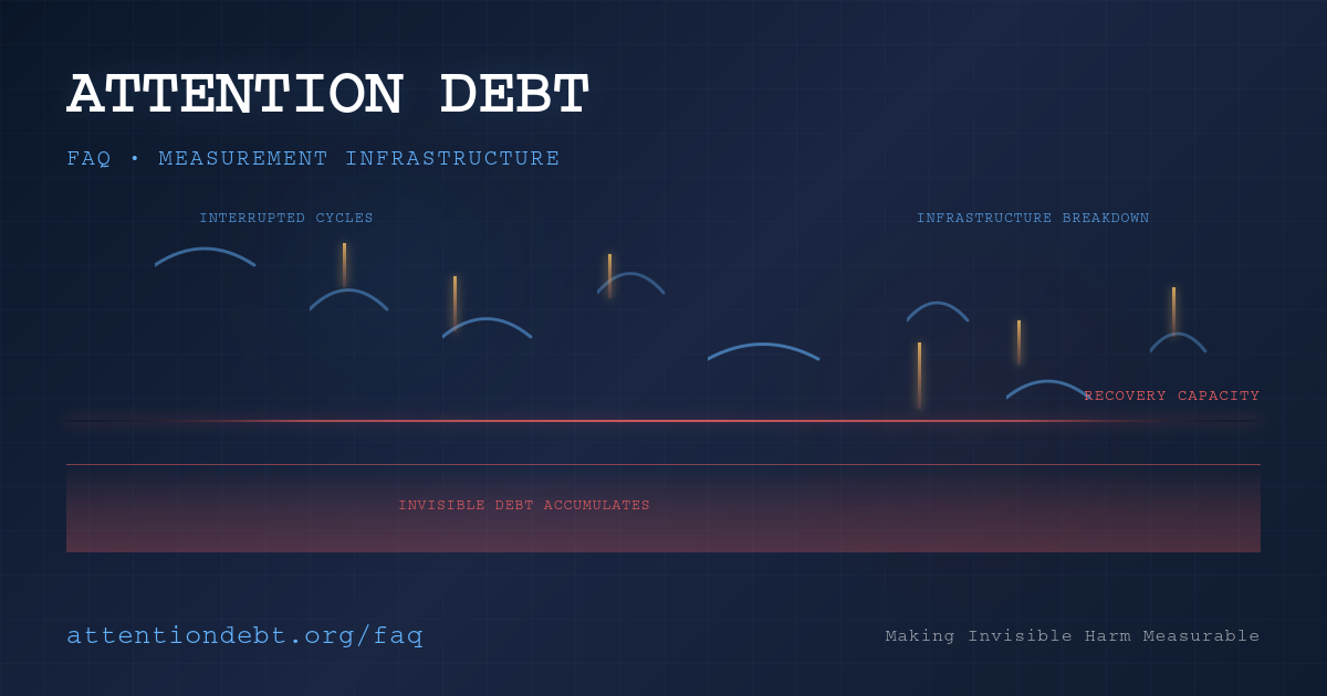 Attention Debt FAQ visualization showing interrupted attention cycles accumulating below recovery capacity threshold, illustrating invisible cognitive infrastructure failure and systemic measurement approach