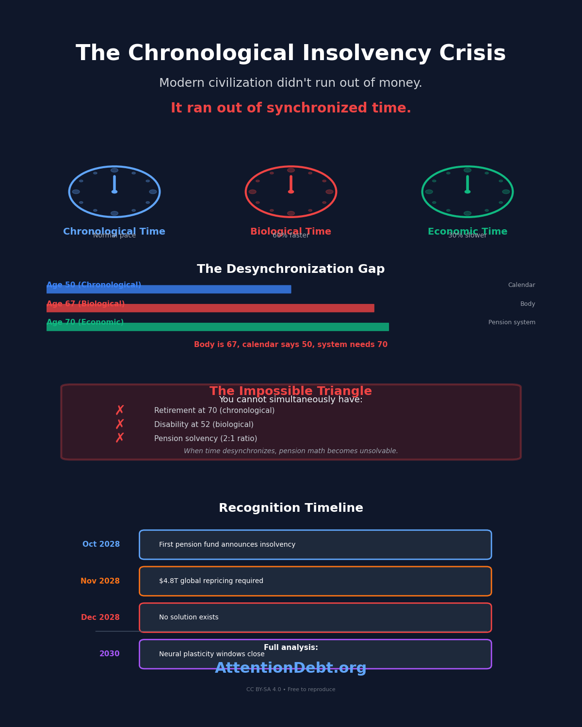 Three clocks showing biological age, chronological age, and economic time desynchronizing - chronological insolvency crisis visualization with pension collapse timeline to 2028