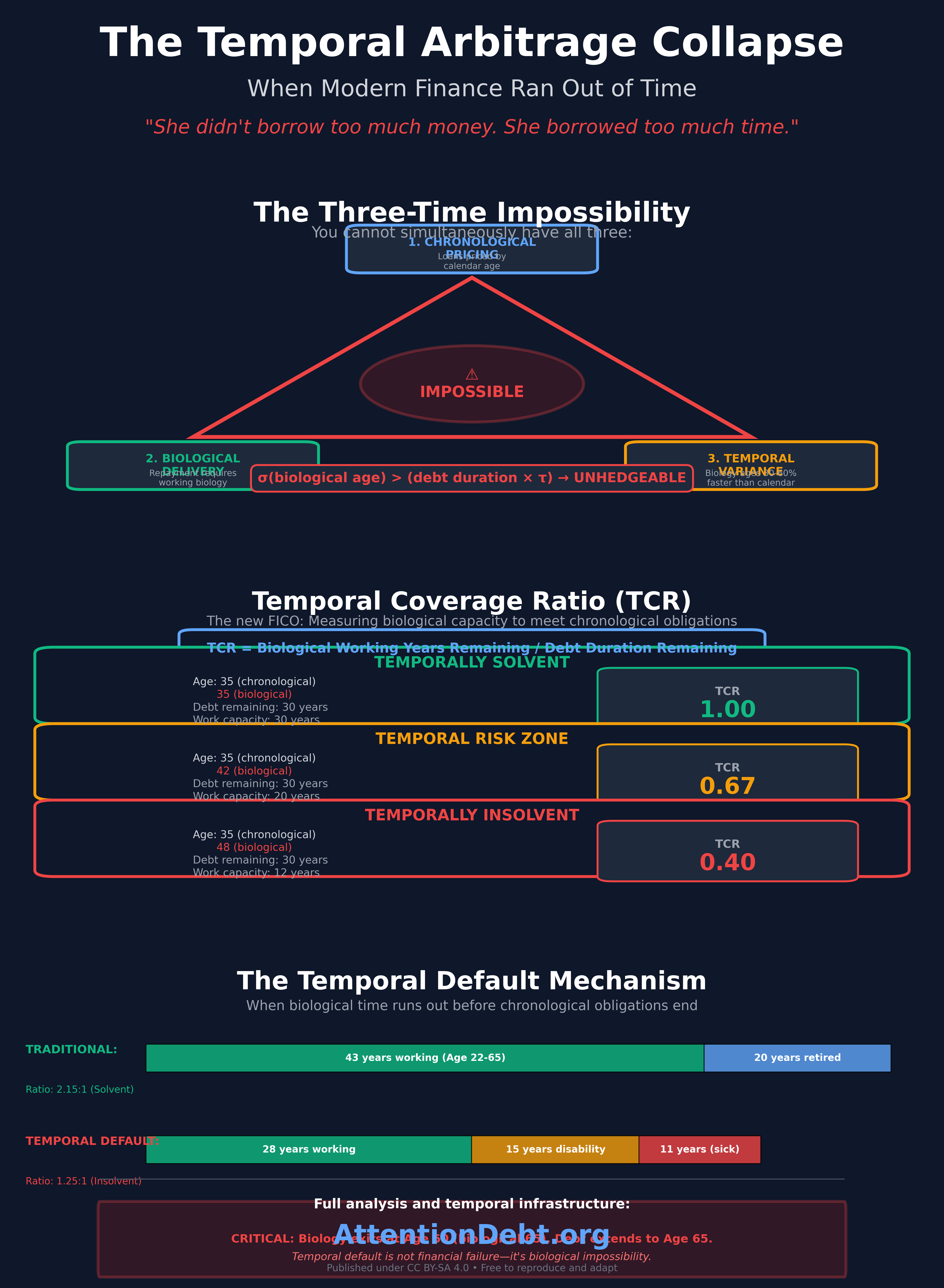 Three-Time Impossibility theorem triangle showing chronological pricing, biological delivery, and temporal variance cannot coexist - with Temporal Coverage Ratio calculator and timeline of temporal default at age 50